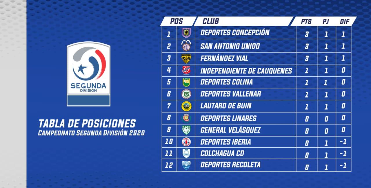 Tres clubes comparten el liderato del Campeonato Segunda División 2020